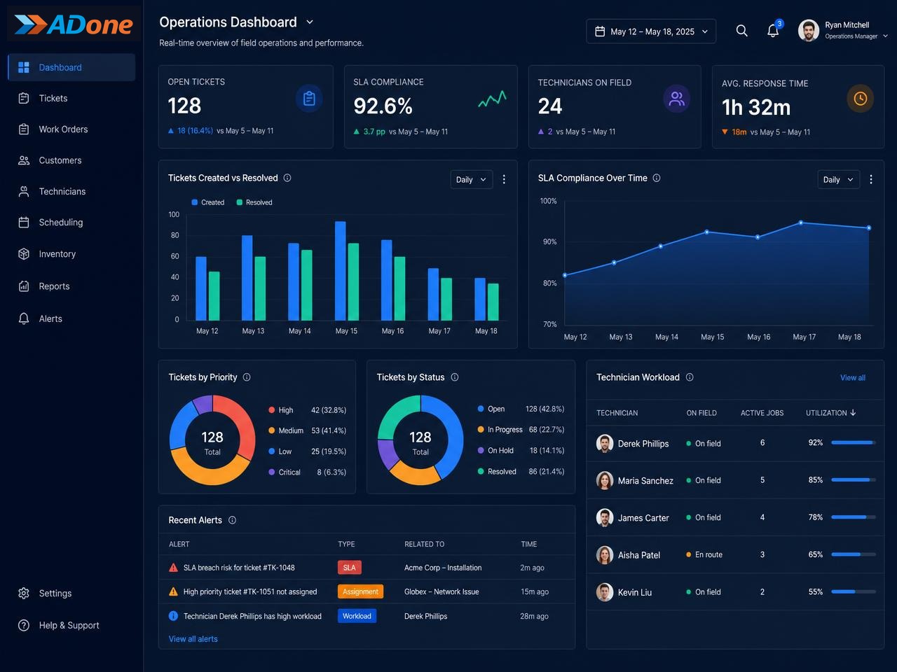 Videata: dashboard operativa